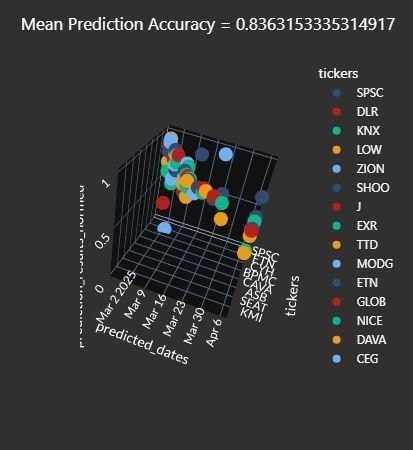 3D scatter plot mean prediction accuracy