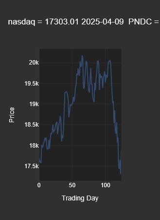 NASDAQ stock price line chart