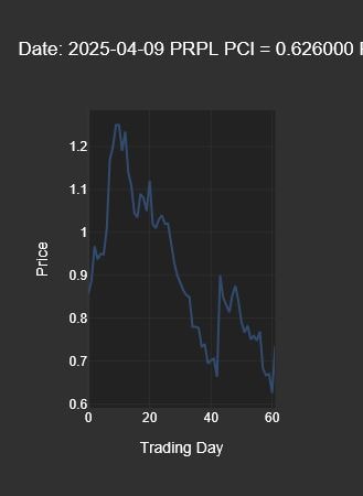 PRPL price decline line chart